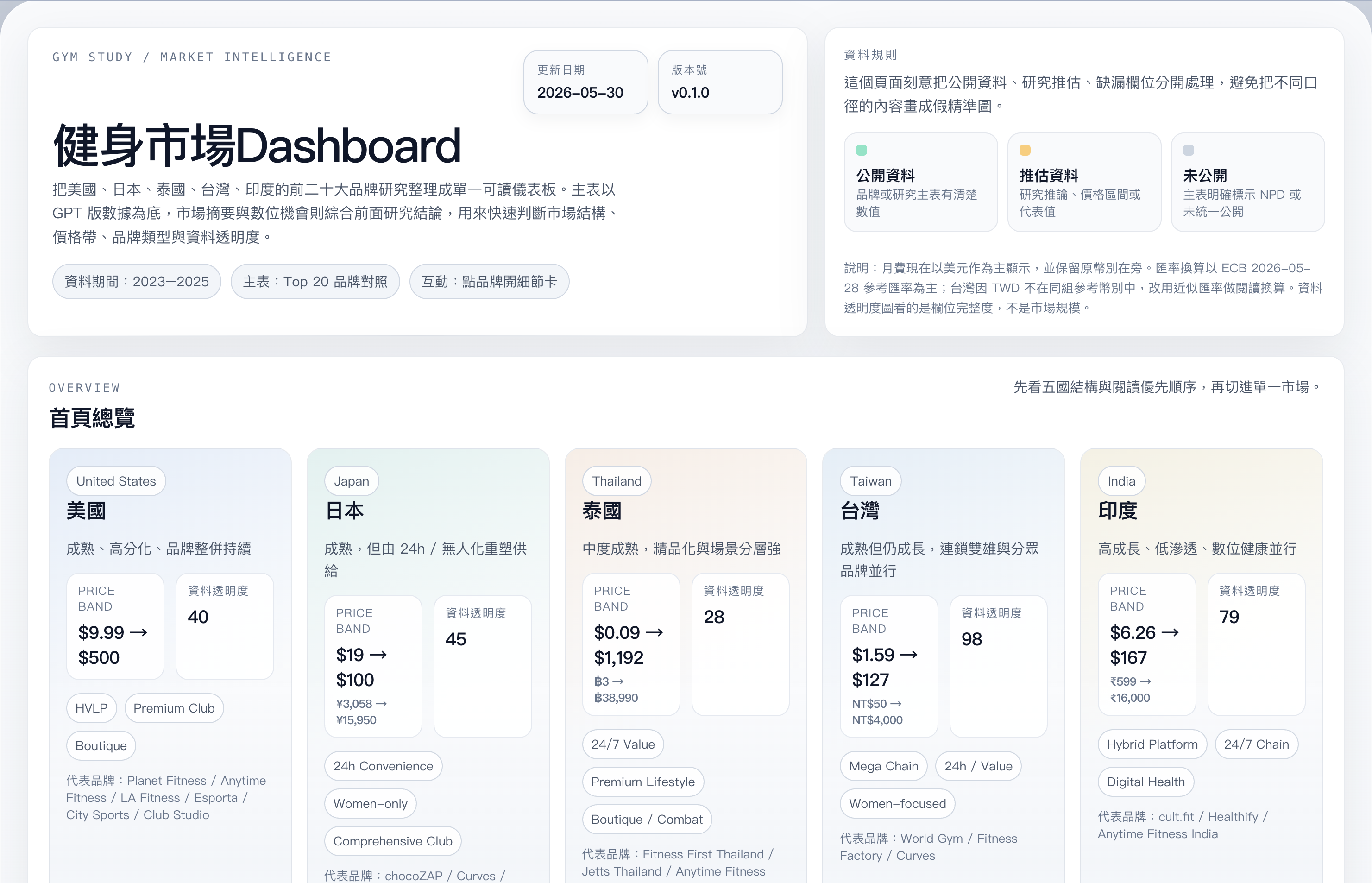 Cross-market Gym Dashboard